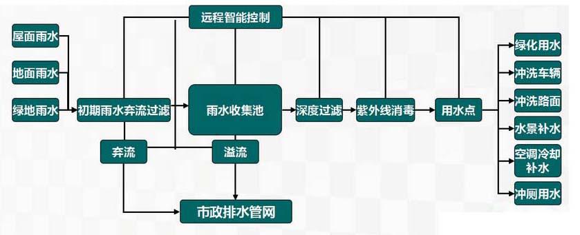 雨水收集有效利用水资源【雨水收集系统的流程】