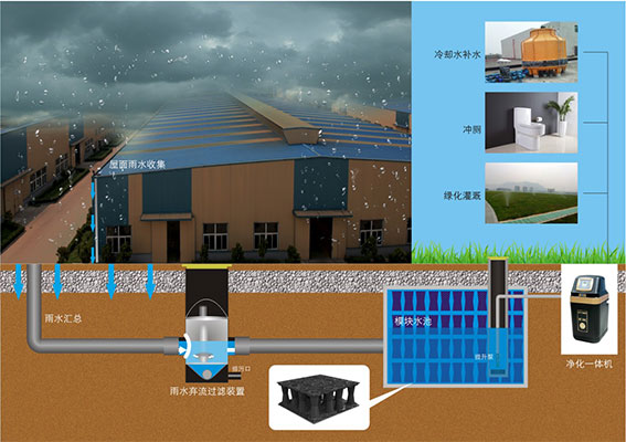 哪些地区需要什么条件才能应用雨水收集系统呢？