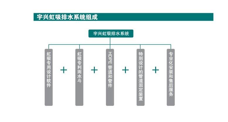 上海虹吸排水费用/江苏雨水收集制造商/上海宇兴建筑工程有限公