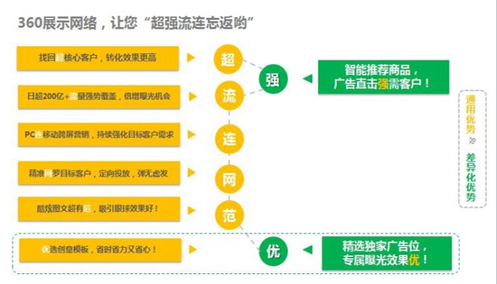 深圳全网营销推广_广东360推广公司哪家好_力玛网络科技