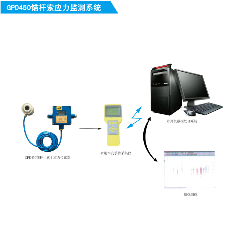 GPD450M矿用本安型锚杆锚索应力监测系统 ，锚索检测系统