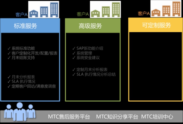 化工行业SAP软件_{sx}MTC麦汇信息科技