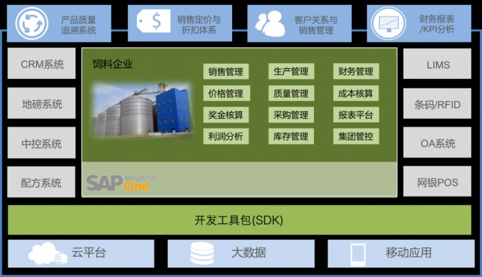 食品饮料SAP实施商_MTC麦汇信息科技