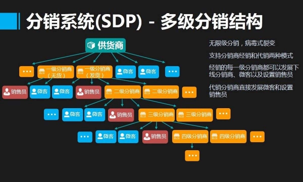 深圳分销系统制作价格