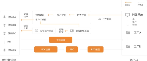 根河RDC运输有哪些