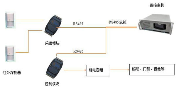 甘肃机房人体移动监测系统_青海智能机房环境监控_一体化机房监控厂家直供