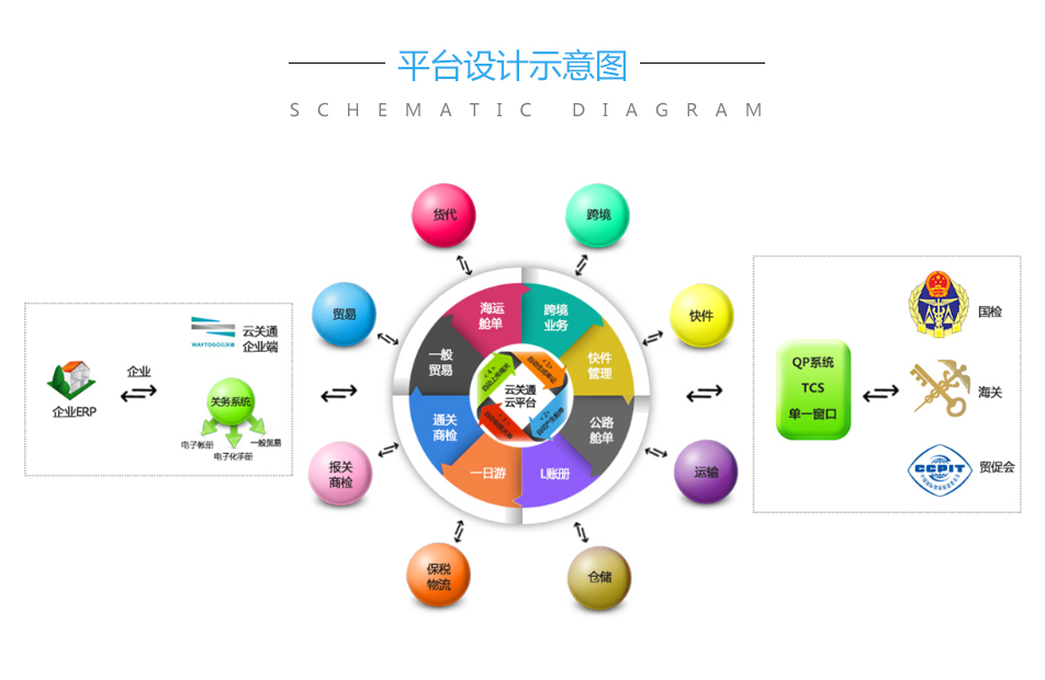 天津智能通关云平台，云关通，通关一体化推动者