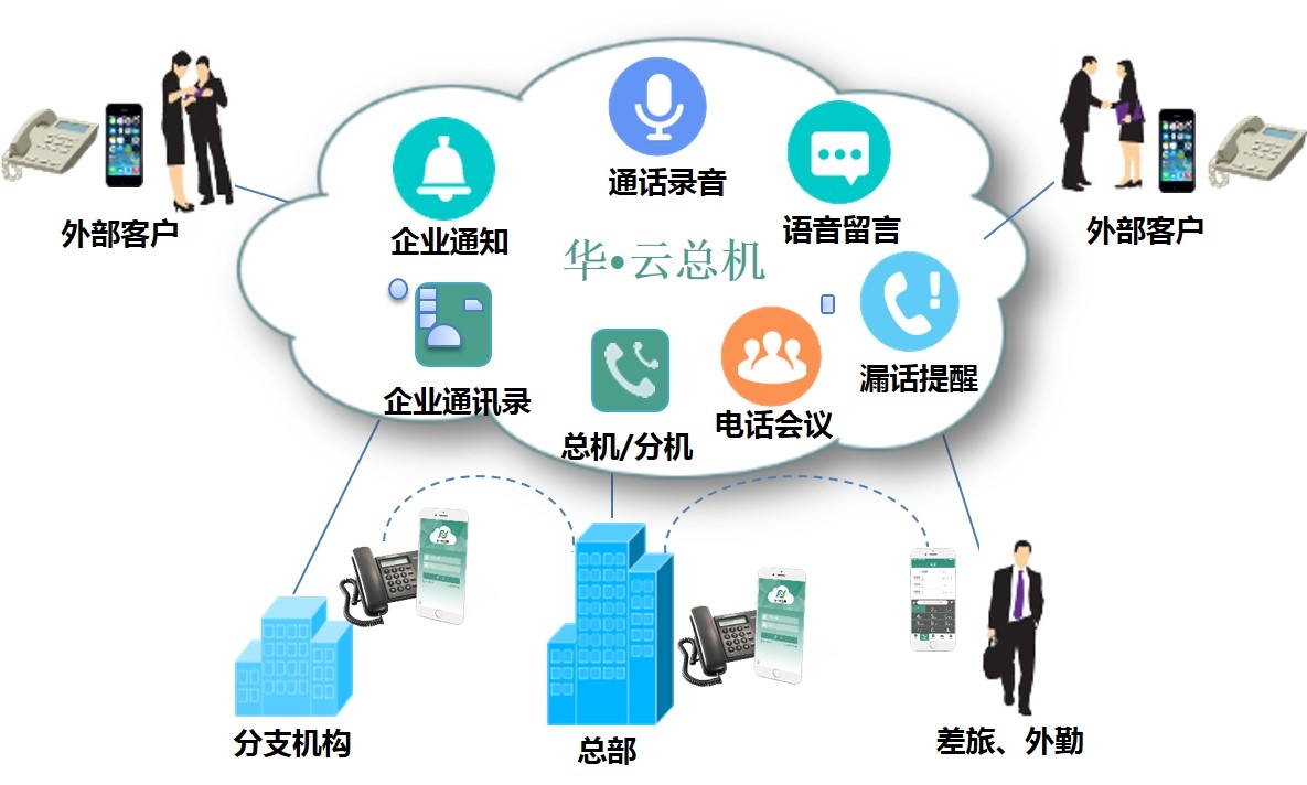 統一通，網絡技術云電銷哪兒家好