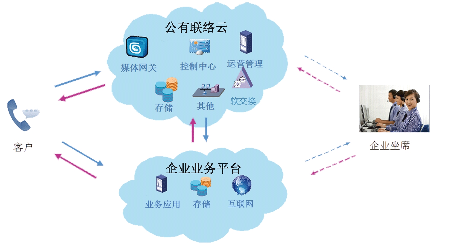 统一通，网络技术云电销哪儿家好