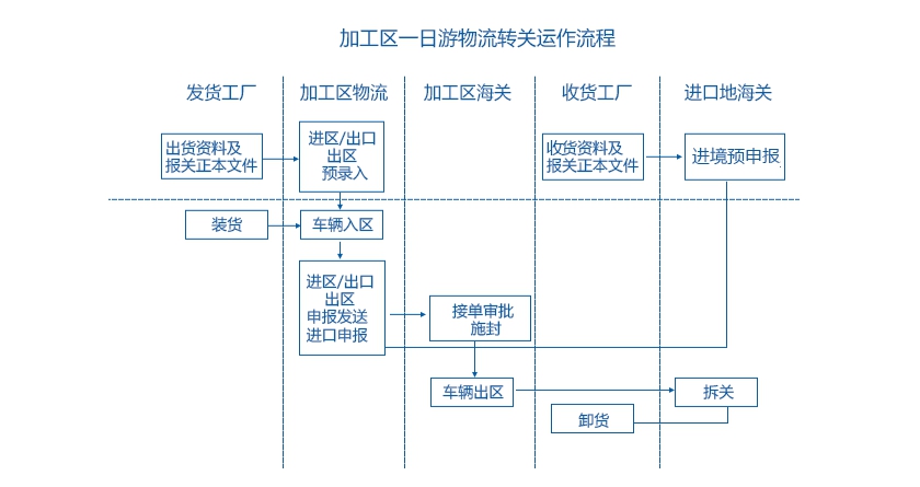 深圳进出口报关报检