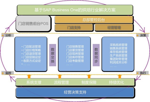 食品飲料SAP實施商_MTC麥匯信息科技