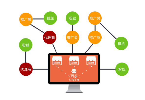 tr工坊模式分销软件开发