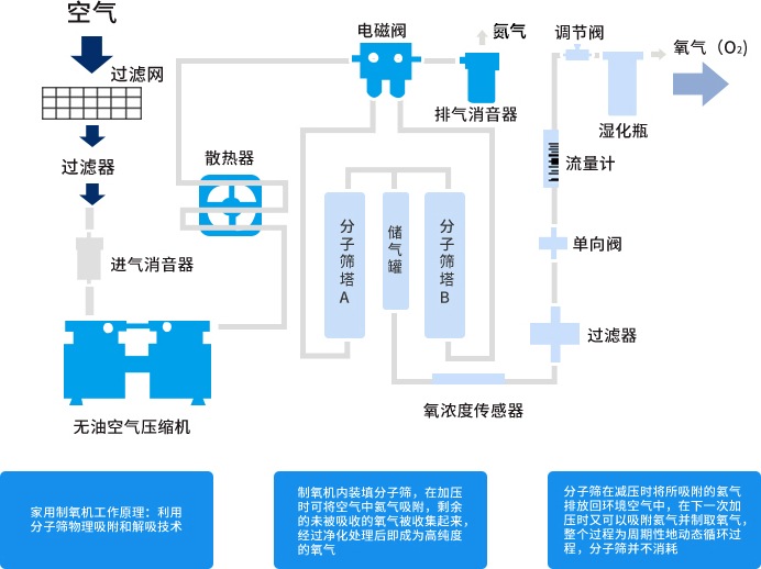 彌散制氧機負離子空氣凈化海思沃德