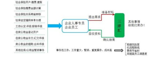 青岛劳务派遣/山东劳务外包服务/青岛三洋汇劳务管理服务有限公