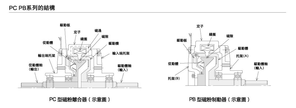 STEKI磁粉式制動器結構圖