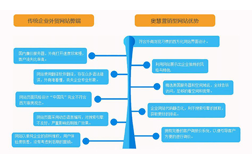 網絡營銷外包