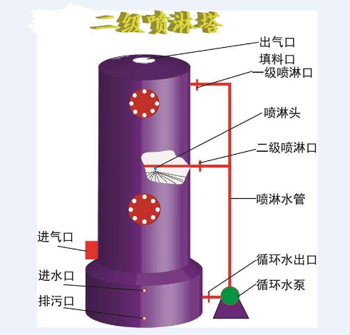 邦恩SC20 FRP立式洗滌塔