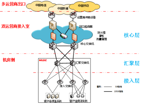 香港CN2直连 高防450G服务器 棋牌BC行业必选